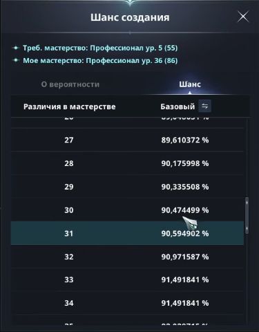 Шанс создания из ролика: строка с разницей 31 показывает 90,594902%. Это не прибавка +90%.